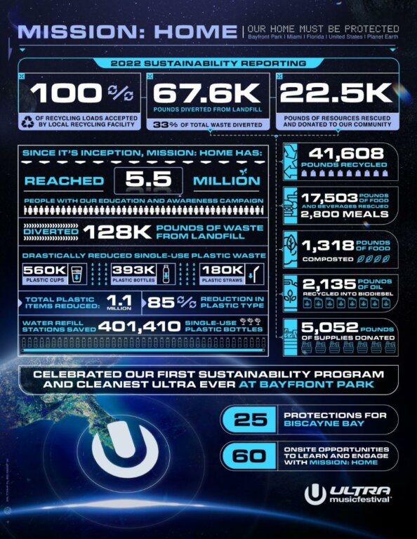 Ultra 2022 Sustainability Report